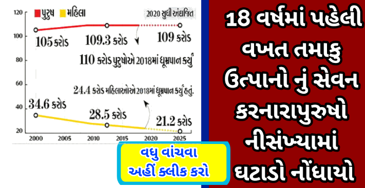 WHOનો રિપોર્ટ / 18 વર્ષમાં પહેલી વખત તમાકુ ઉત્પાદનોનું સેવન કરનારા પુરુષોની સંખ્યામાં ઘટાડો નોંધાયો